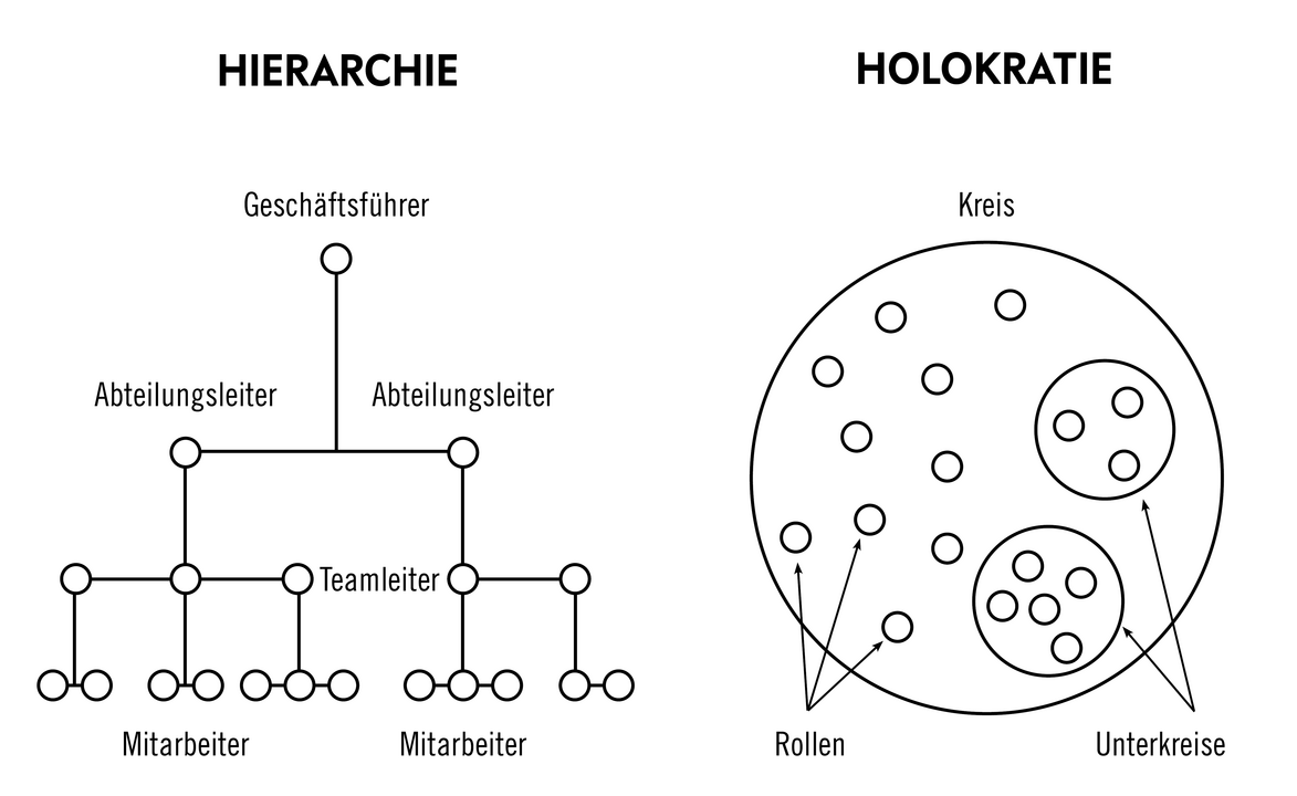 Hierarchie und Holokratie